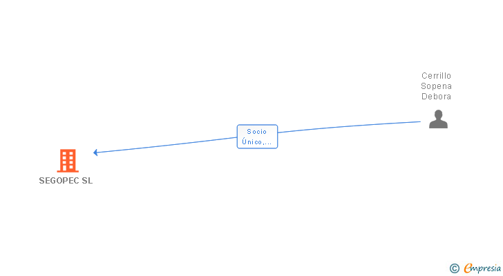 Vinculaciones societarias de SEGOPEC SL (EXTINGUIDA)
