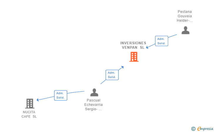 Vinculaciones societarias de INVERSIONES VENPAN SL