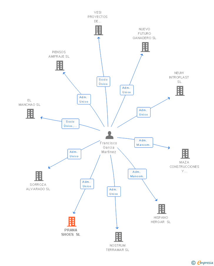 Vinculaciones societarias de PRANA SHOES SL