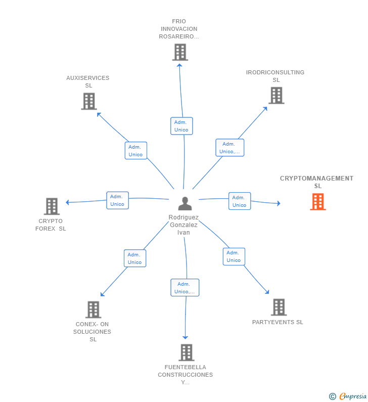 Vinculaciones societarias de CRYPTOMANAGEMENT SL