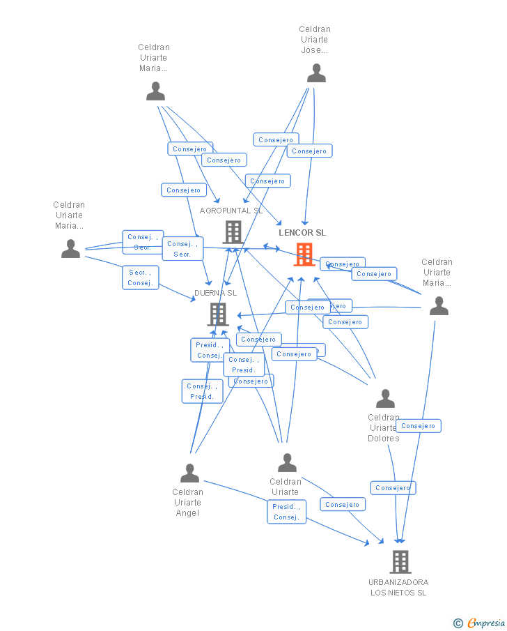 Vinculaciones societarias de LENCOR SL