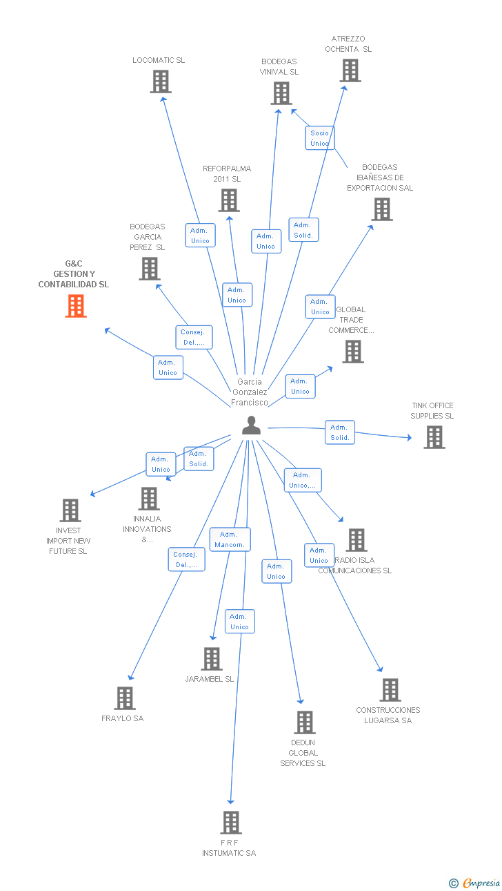 Vinculaciones societarias de G&C GESTION Y CONTABILIDAD SL