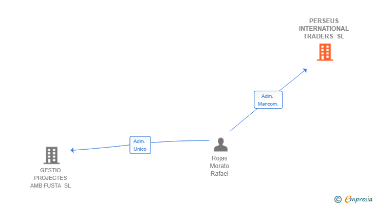 Vinculaciones societarias de PERSEUS INTERNATIONAL TRADERS SL