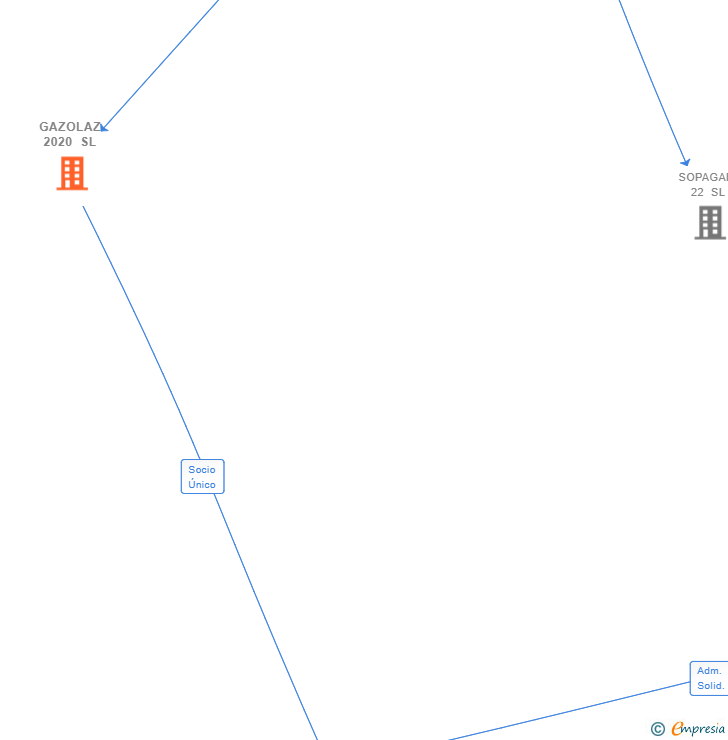 Vinculaciones societarias de GAZOLAZ 2020 SL