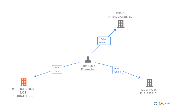 Vinculaciones societarias de MULTIGESTION LOS CORRALES SL