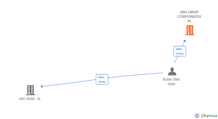 Vinculaciones societarias de JBO GRUP CORPORATIU SL