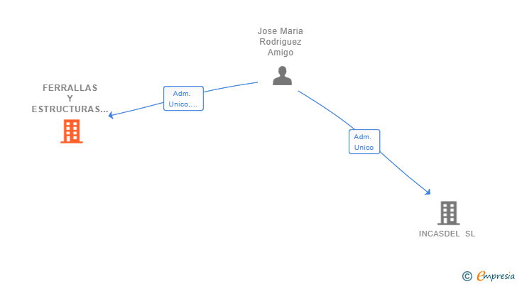 Vinculaciones societarias de FERRALLAS Y ESTRUCTURAS IBERICAS SL