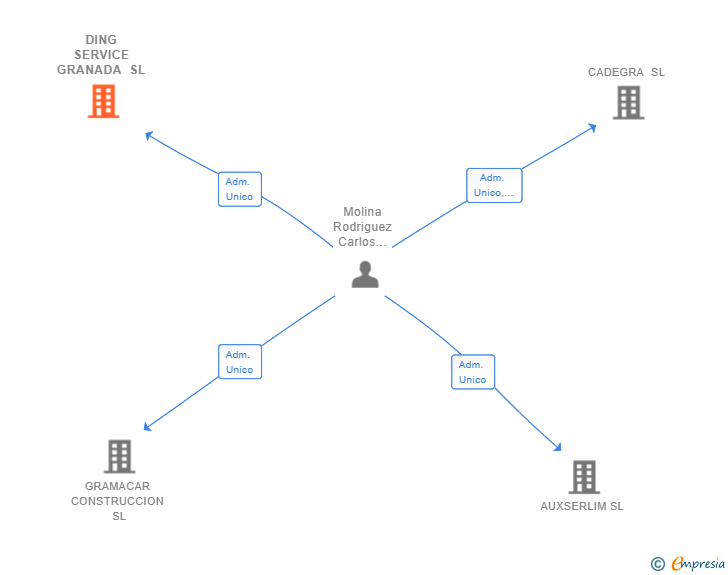 Vinculaciones societarias de DING SERVICE GRANADA SL