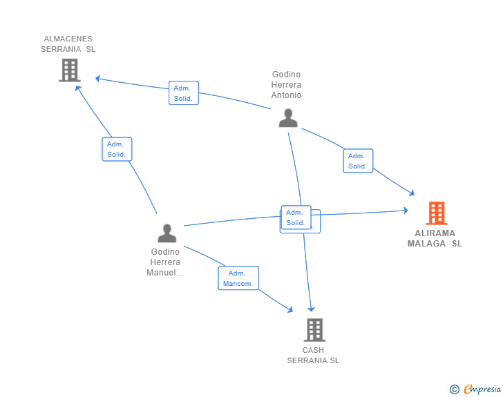 Vinculaciones societarias de ALIRAMA MALAGA SL