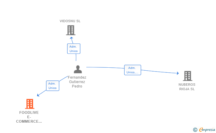 Vinculaciones societarias de FOODLIVE E-COMMERCE SL