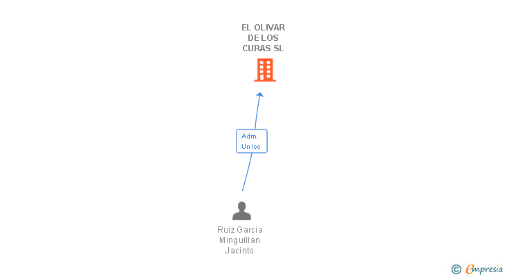 Vinculaciones societarias de EL OLIVAR DE LOS CURAS SL