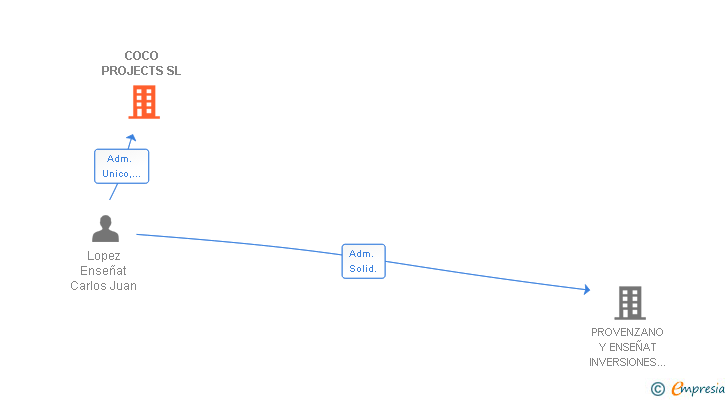 Vinculaciones societarias de COCO PROJECTS SL