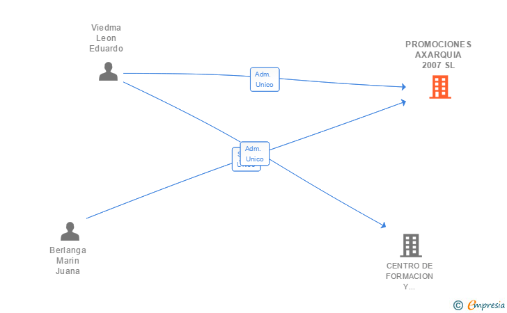 Vinculaciones societarias de PROMOCIONES AXARQUIA 2007 SL