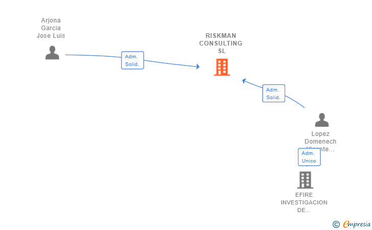 Vinculaciones societarias de RISKMAN CONSULTING SL