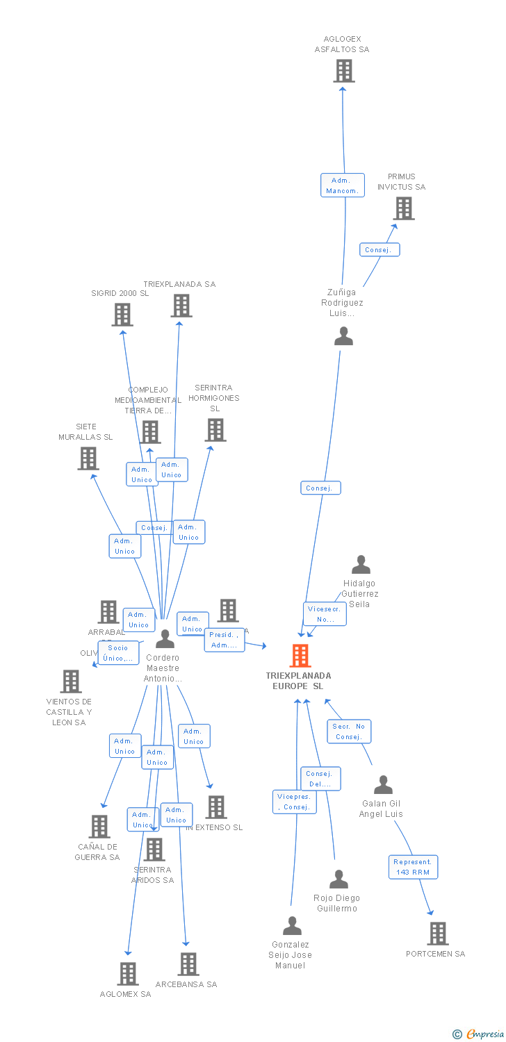 Vinculaciones societarias de TRIEXPLANADA EUROPE SL