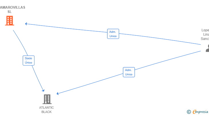 Vinculaciones societarias de SANAMAROVILLAS SL