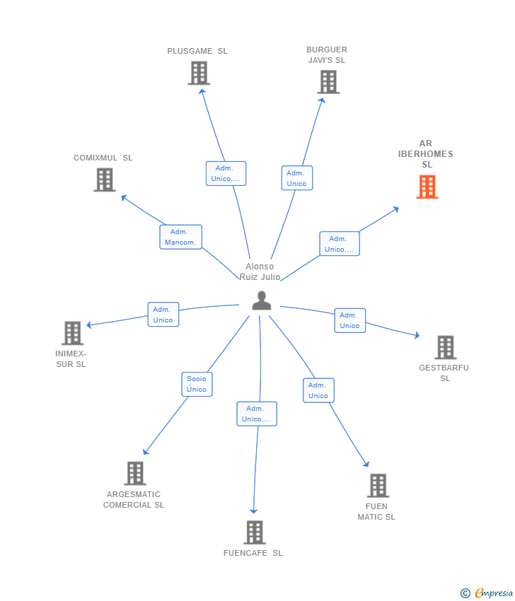 Vinculaciones societarias de AR IBERHOMES SL