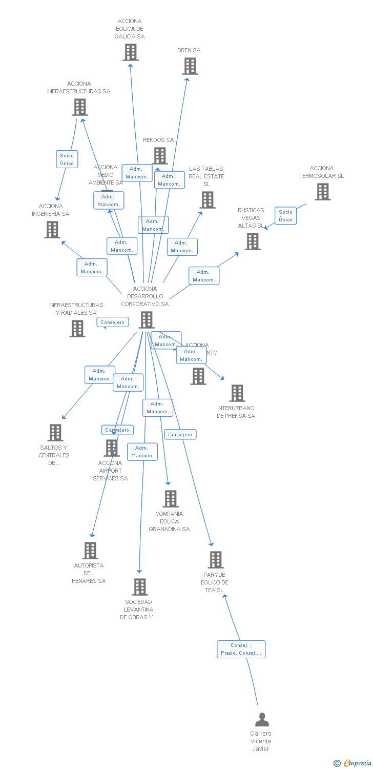 Vinculaciones societarias de PARQUE EOLICO DE ADRAÑO SL