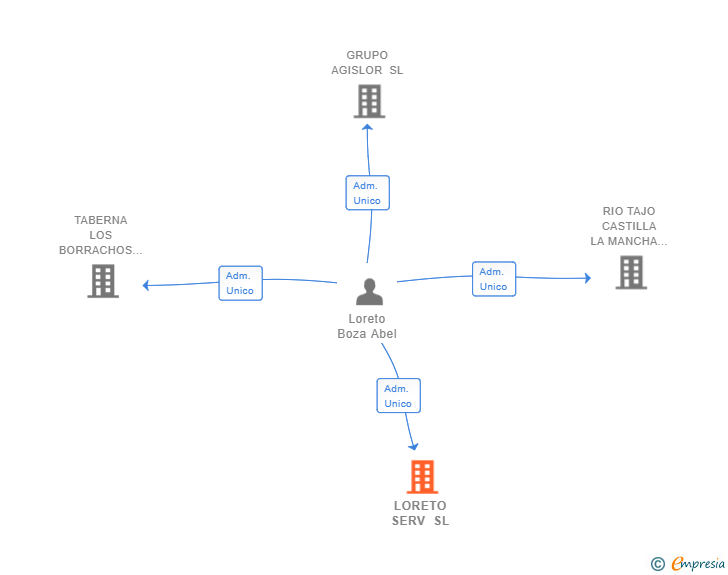 Vinculaciones societarias de LORETO SERV SL