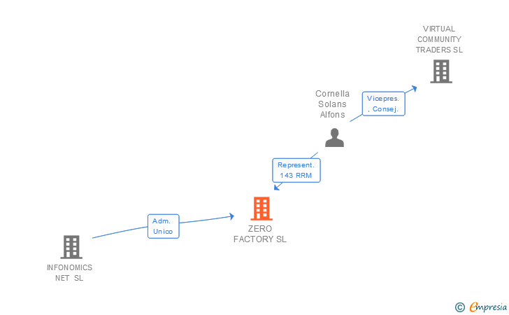 Vinculaciones societarias de ZERO FACTORY SL