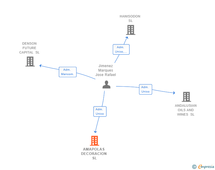 Vinculaciones societarias de AMAPOLAS DECORACION SL