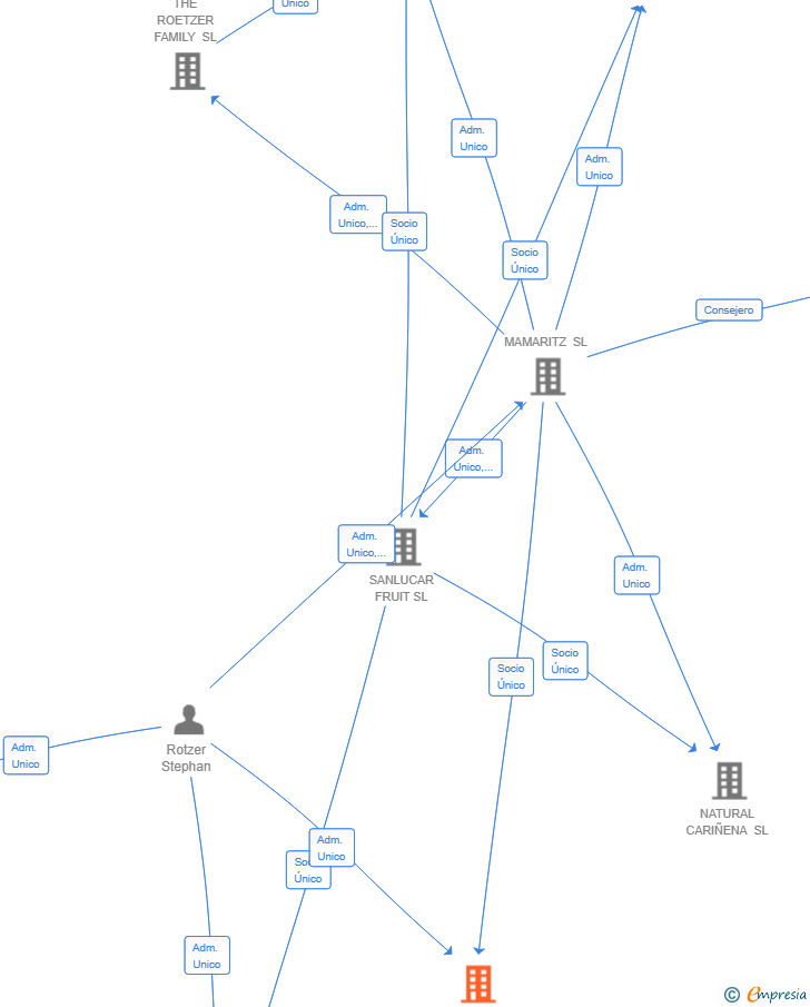 Vinculaciones societarias de REVOLUTFRUIT SL