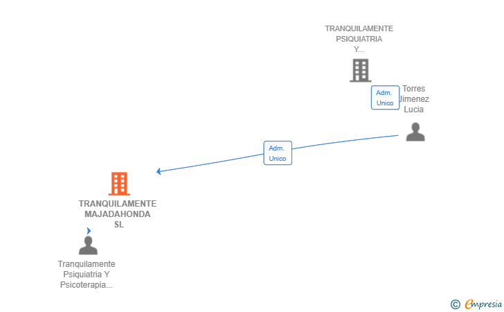 Vinculaciones societarias de TRANQUILAMENTE MAJADAHONDA SL