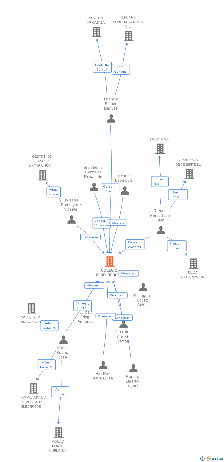 Vinculaciones societarias de COLEGIO HEIDELBERG SA