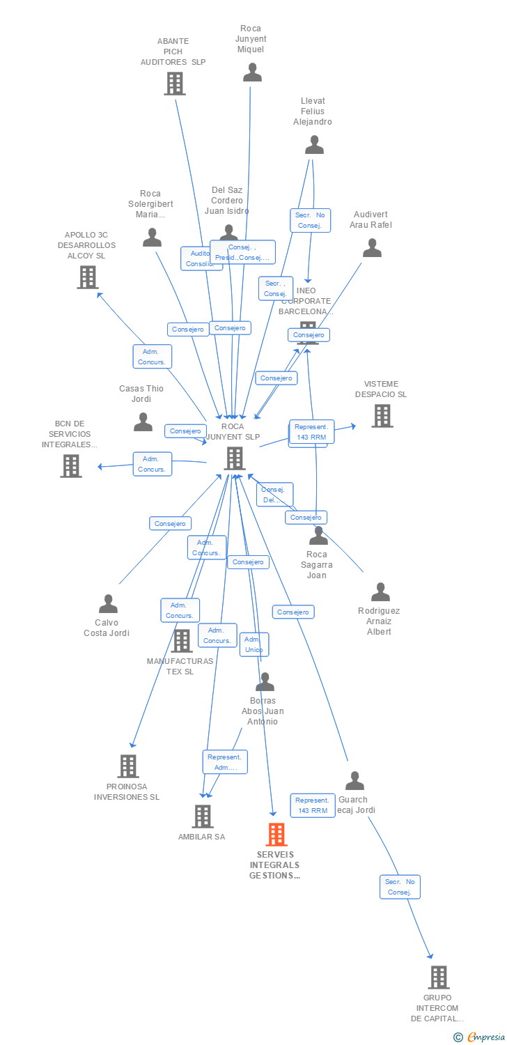Vinculaciones societarias de SIGE BUSINESS SERVICES SLP