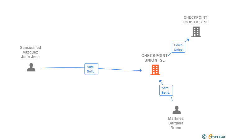 Vinculaciones societarias de CHECKPOINT UNION SL