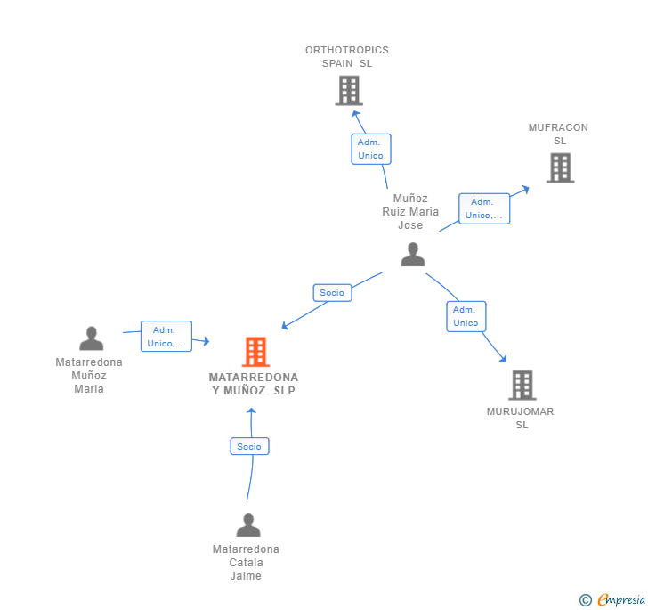 Vinculaciones societarias de MATARREDONA Y MUÑOZ SLP