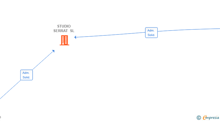 Vinculaciones societarias de STUDIO SERRAT SL
