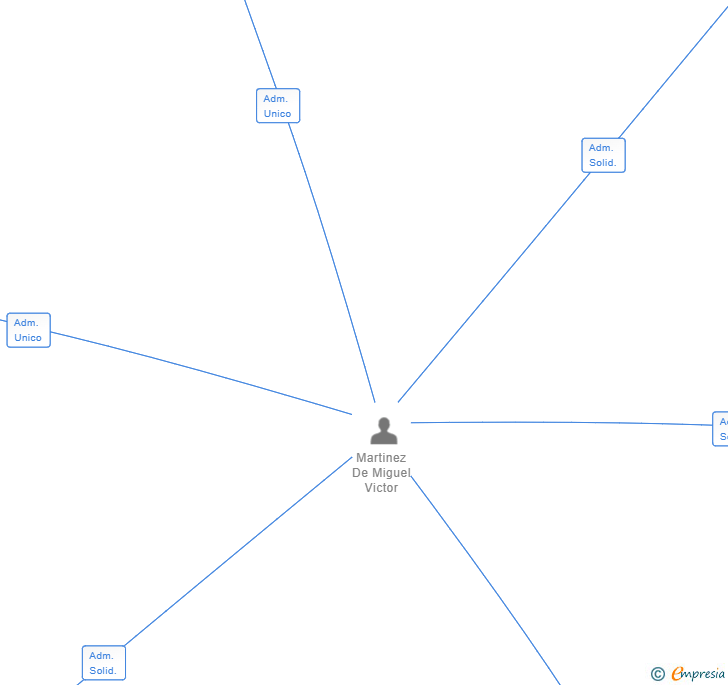 Vinculaciones societarias de TATAMI PROD SL