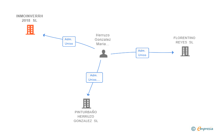 Vinculaciones societarias de INMOINVERRH 2018 SL