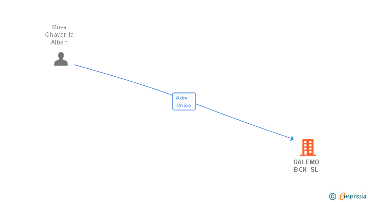 Vinculaciones societarias de GALEMO BCN SL