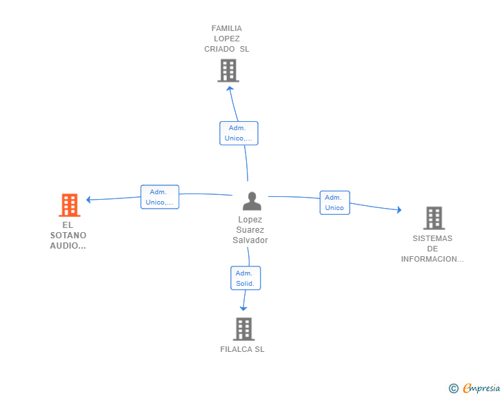 Vinculaciones societarias de EL SOTANO AUDIO VISUALES SL