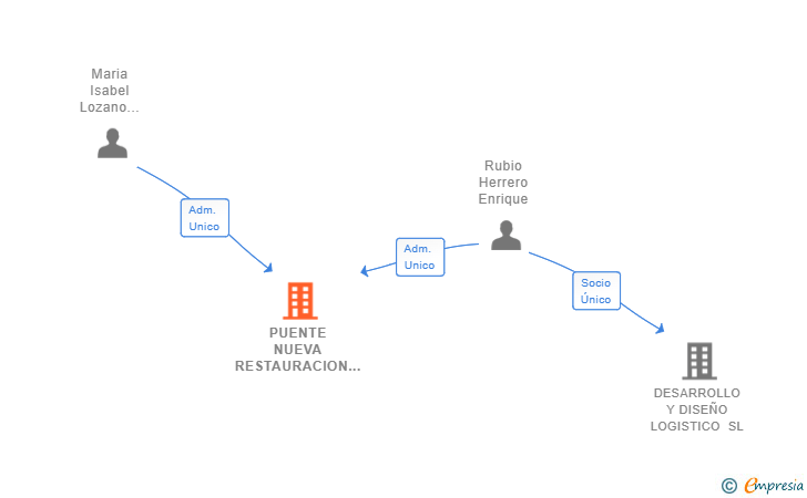 Vinculaciones societarias de PUENTE NUEVA RESTAURACION SL