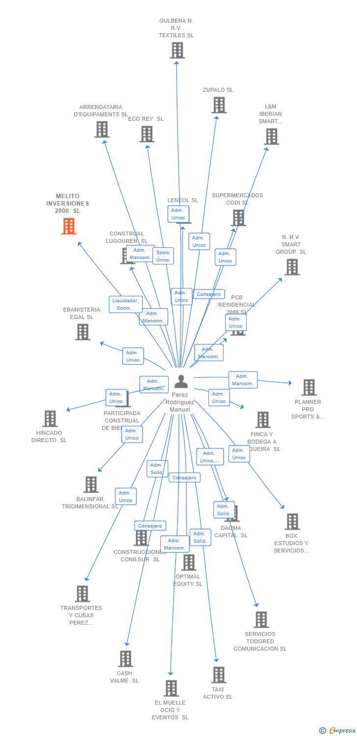 Vinculaciones societarias de MELITO INVERSIONES 2000 SL
