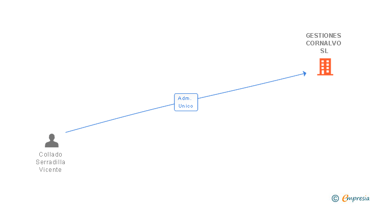 Vinculaciones societarias de GESTIONES CORNALVO SL