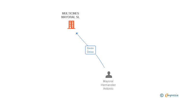 Vinculaciones societarias de MULTICINES MAYORAL SL