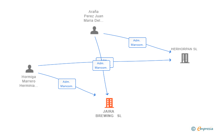 Vinculaciones societarias de JAIRA BREWING  SL