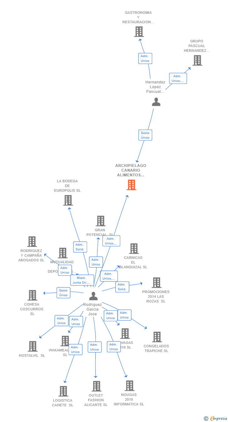 Vinculaciones societarias de ARCHIPIELAGO CANARIO ALIMENTOS SL