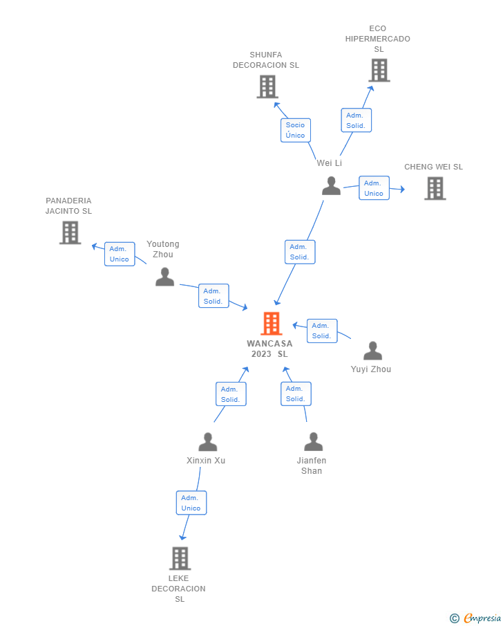 Vinculaciones societarias de WANCASA 2023 SL