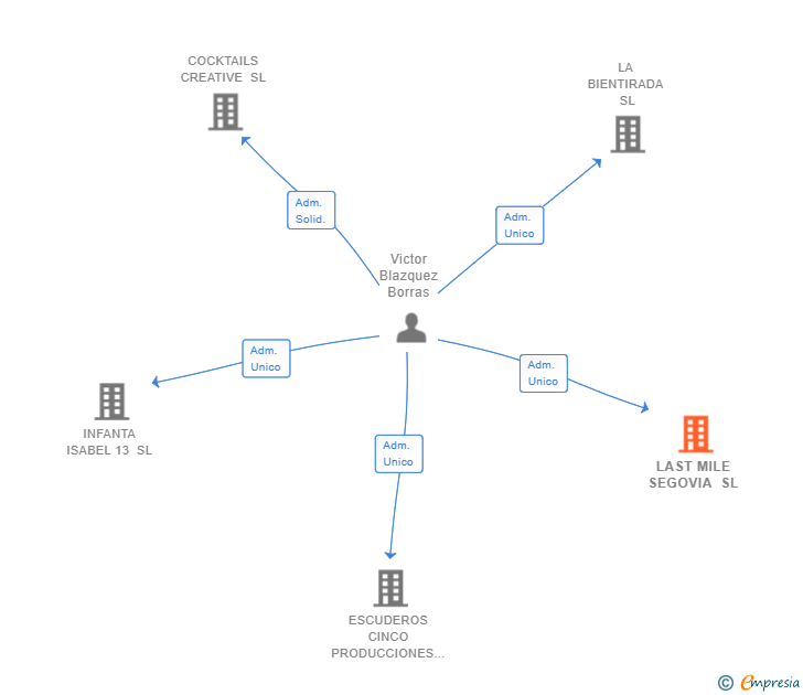 Vinculaciones societarias de LAST MILE SEGOVIA SL