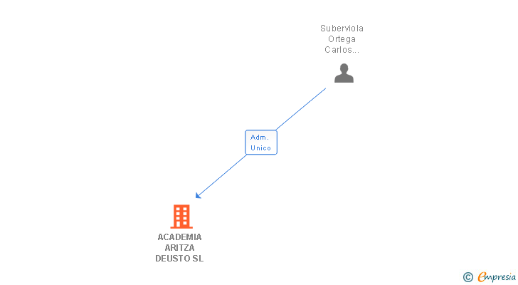 Vinculaciones societarias de ACADEMIA ARITZA DEUSTO SL