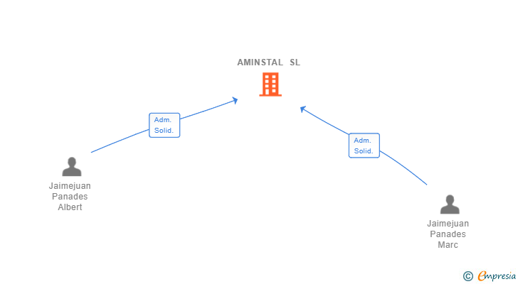 Vinculaciones societarias de AMINSTAL SL