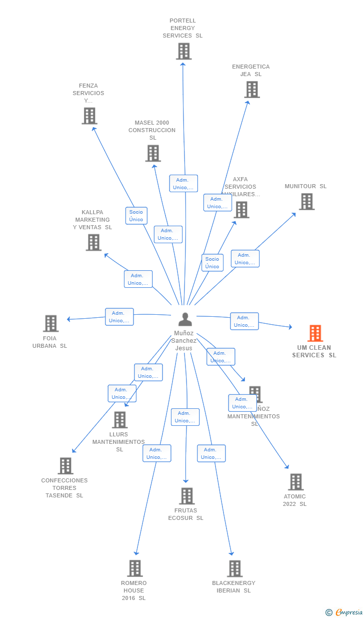 Vinculaciones societarias de UM CLEAN SERVICES SL