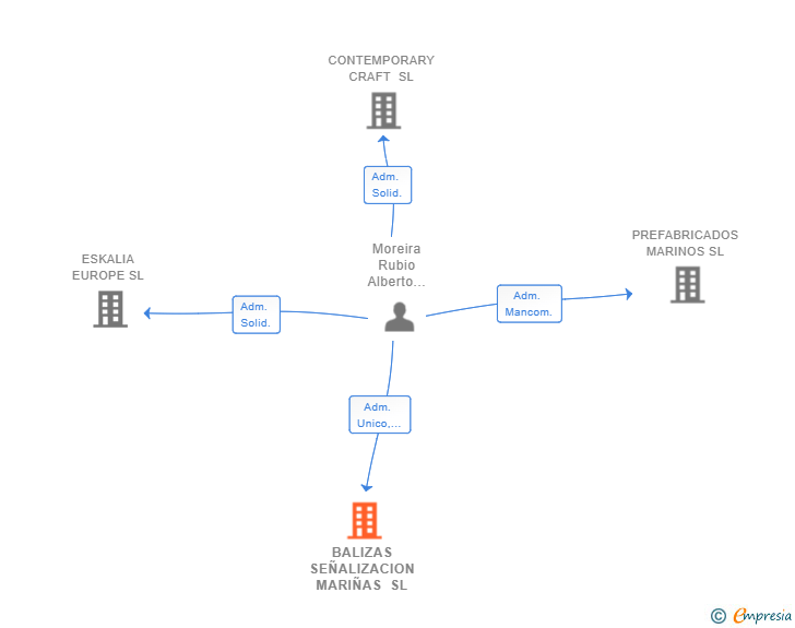 Vinculaciones societarias de BALIZAS SEÑALIZACION MARIÑAS SL