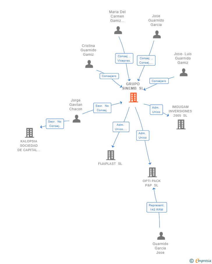 Vinculaciones societarias de GRUPO SINEMB SL