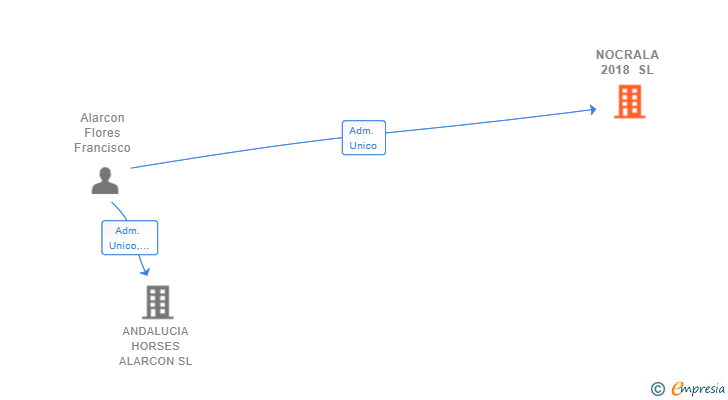 Vinculaciones societarias de NOCRALA 2018 SL
